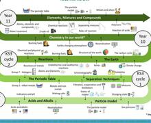 Science subject map